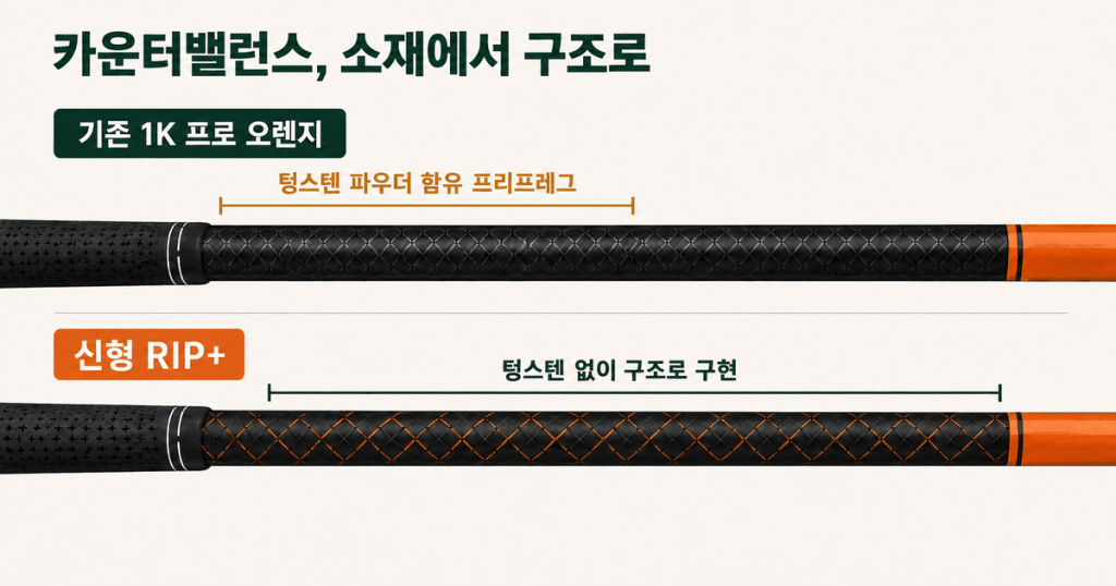 기존 1K 프로 오렌지는 텅스텐 파우더 함유 프리프레그를 사용하고 신형 RIP+는 텅스텐 없이 구조로 구현한 카운터밸런스 비교