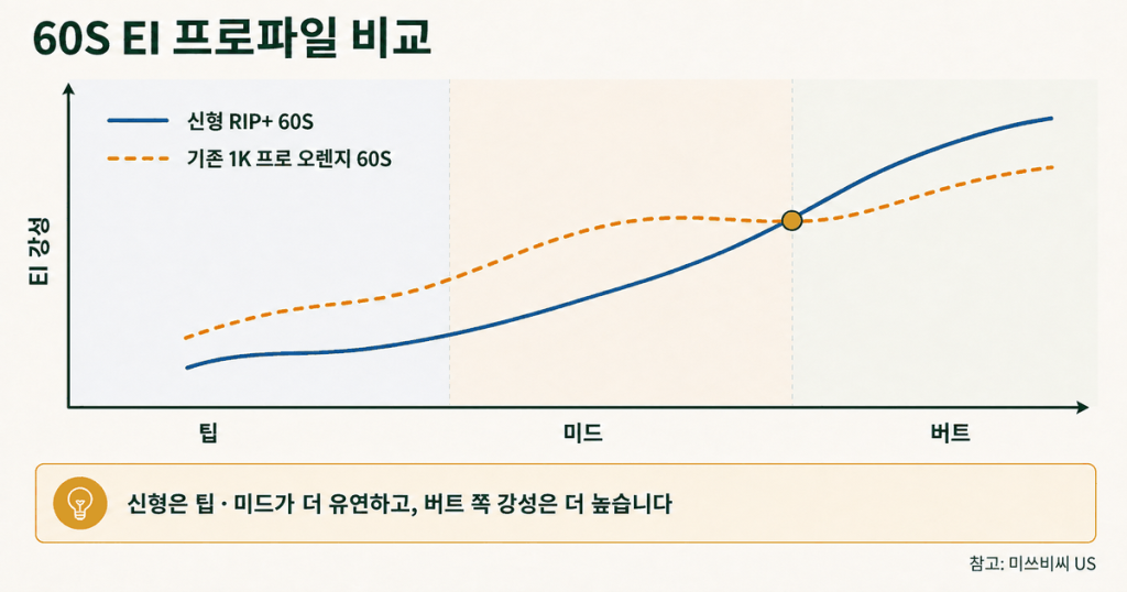 미쓰비씨 US 참고 자료의 신형 RIP+ 60S와 기존 1K 프로 오렌지 60S EI 프로파일 비교