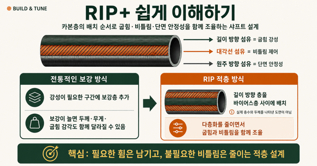 보강층을 추가하는 전통적인 방식과 필요한 휨을 남기고 불필요한 비틀림을 줄이는 RIP 적층 방식 비교