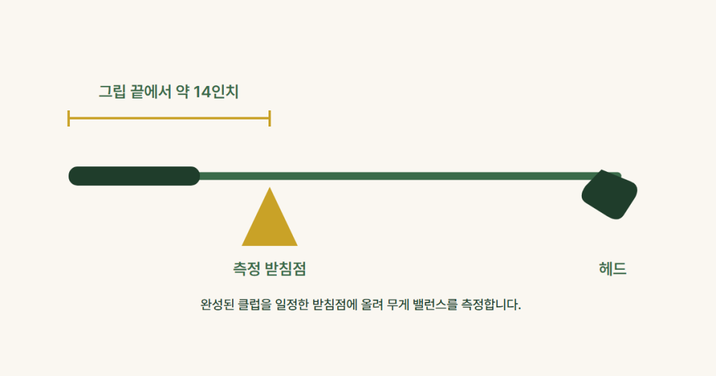 그립 끝에서 약 14인치 떨어진 받침점에 클럽을 올려 스윙웨이트를 측정하는 도해