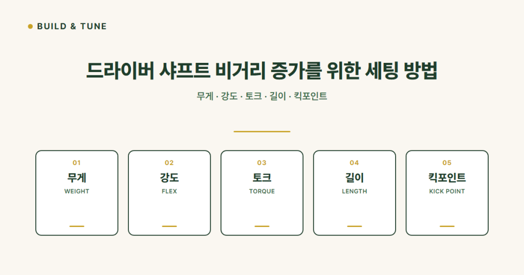 드라이버 샤프트 비거리 세팅 가이드 — 무게·강도·토크·길이·킥포인트 5개 스펙 카드