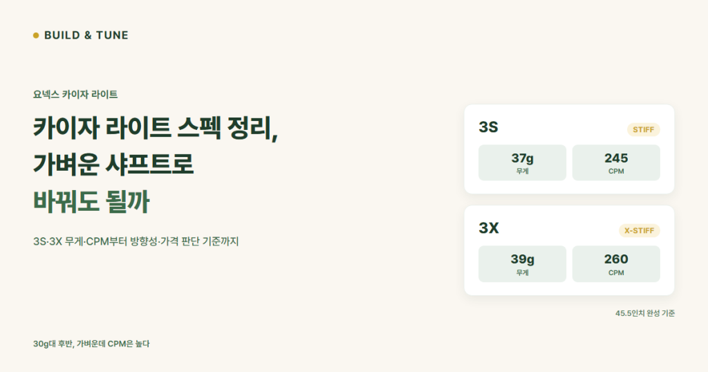 요넥스 카이자 라이트 3S(37g/CPM245)·3X(39g/CPM260) 스펙 비교, 카이자 라이트 스펙 정리 가벼운 샤프트로 바꿔도 될까